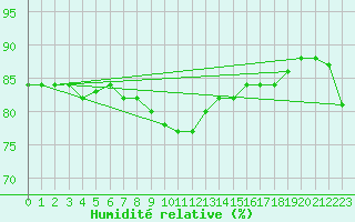 Courbe de l'humidit relative pour Gielas