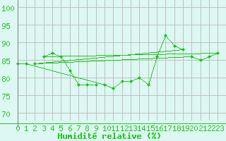 Courbe de l'humidit relative pour Avelgem (Be)