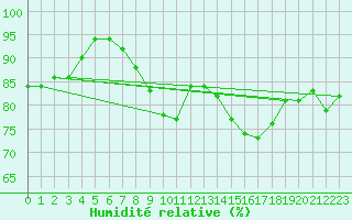 Courbe de l'humidit relative pour Aultbea
