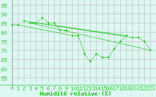 Courbe de l'humidit relative pour Malin Head