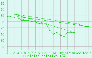Courbe de l'humidit relative pour Lisbonne (Po)
