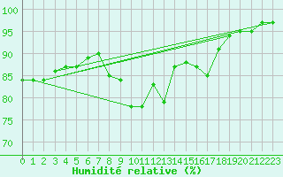 Courbe de l'humidit relative pour Strathallan