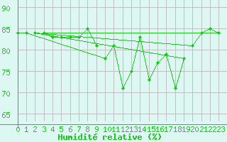 Courbe de l'humidit relative pour Hohrod (68)