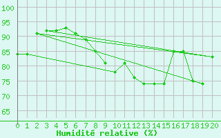 Courbe de l'humidit relative pour Rostherne No 2