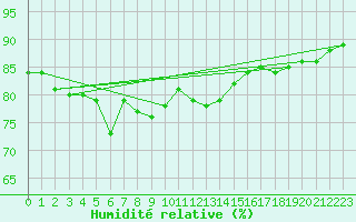 Courbe de l'humidit relative pour Donna Nook
