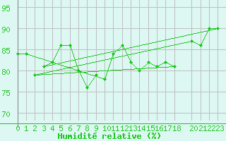 Courbe de l'humidit relative pour Malin Head