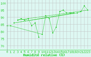Courbe de l'humidit relative pour vila