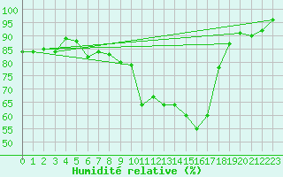 Courbe de l'humidit relative pour Waldmunchen