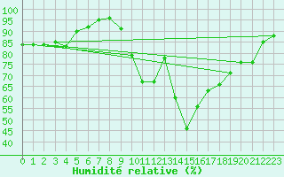 Courbe de l'humidit relative pour Lorient (56)