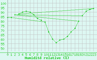 Courbe de l'humidit relative pour Bertsdorf-Hoernitz