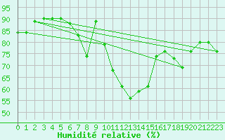 Courbe de l'humidit relative pour Bastia (2B)