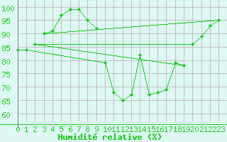 Courbe de l'humidit relative pour Deuselbach