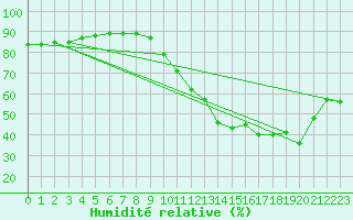 Courbe de l'humidit relative pour Ontinyent (Esp)