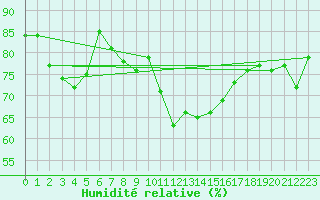Courbe de l'humidit relative pour le bateau AMOUK04