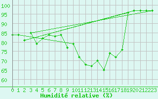 Courbe de l'humidit relative pour Cevio (Sw)