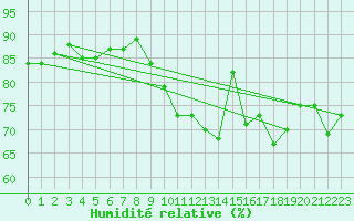 Courbe de l'humidit relative pour Sandillon (45)