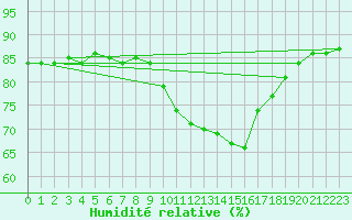 Courbe de l'humidit relative pour Seichamps (54)