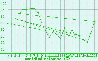 Courbe de l'humidit relative pour Ile du Levant (83)