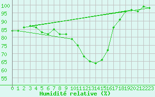 Courbe de l'humidit relative pour Kaisersbach-Cronhuette