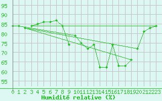 Courbe de l'humidit relative pour Biscarrosse (40)