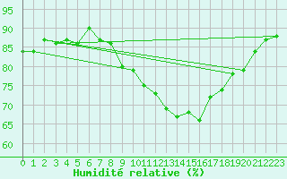 Courbe de l'humidit relative pour Saint-Nazaire-d'Aude (11)