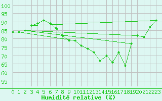 Courbe de l'humidit relative pour Perpignan (66)