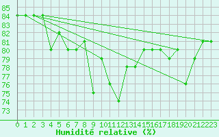 Courbe de l'humidit relative pour Boertnan