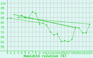 Courbe de l'humidit relative pour Hoernli