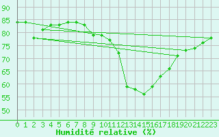 Courbe de l'humidit relative pour Padrn