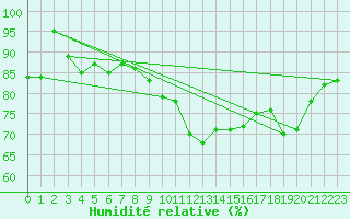 Courbe de l'humidit relative pour Edinburgh (UK)