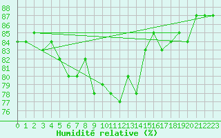 Courbe de l'humidit relative pour Berlevag