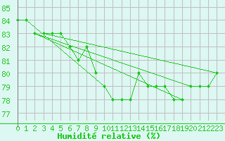 Courbe de l'humidit relative pour Rodkallen