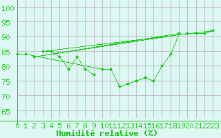 Courbe de l'humidit relative pour Fanaraken