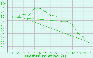 Courbe de l'humidit relative pour Gurbanesti