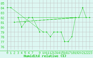 Courbe de l'humidit relative pour Haukelisaeter Broyt