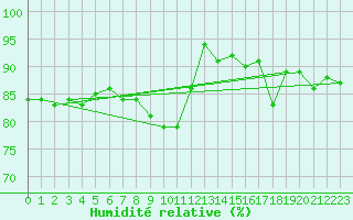 Courbe de l'humidit relative pour Pontoise - Cormeilles (95)