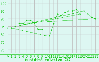 Courbe de l'humidit relative pour De Bilt (PB)