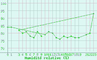 Courbe de l'humidit relative pour Latnivaara