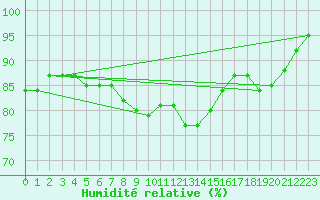 Courbe de l'humidit relative pour Oehringen