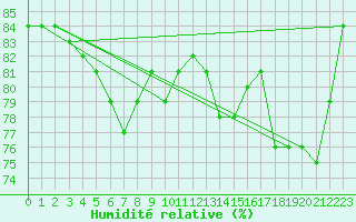 Courbe de l'humidit relative pour Langdon Bay