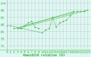 Courbe de l'humidit relative pour Sherkin Island