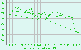 Courbe de l'humidit relative pour Brasov