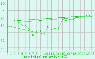 Courbe de l'humidit relative pour Dunkerque (59)