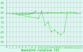 Courbe de l'humidit relative pour Hohrod (68)