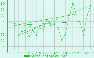 Courbe de l'humidit relative pour Pian Rosa (It)