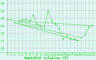 Courbe de l'humidit relative pour Crosby