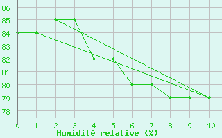 Courbe de l'humidit relative pour Crown Point Airport, Tobago