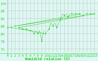 Courbe de l'humidit relative pour Blackpool Airport