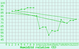 Courbe de l'humidit relative pour Lagunas de Somoza