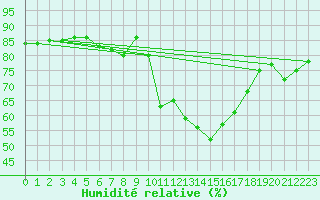 Courbe de l'humidit relative pour Bziers-Centre (34)